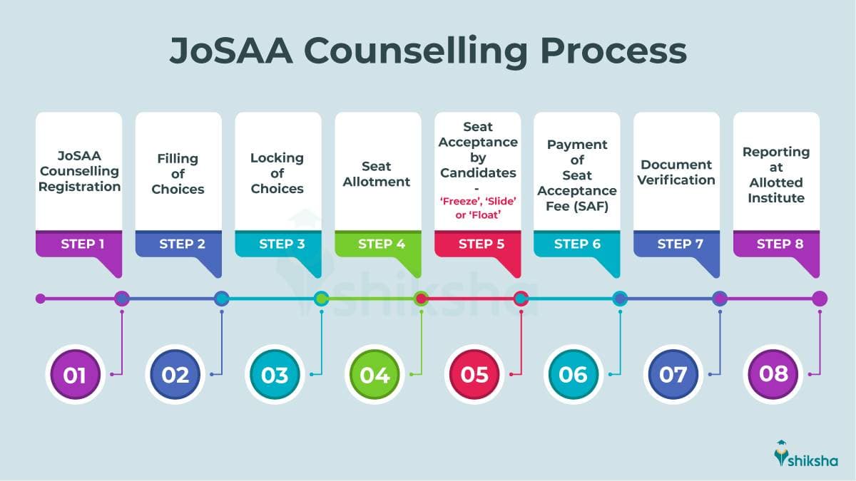 JoSAA Guidance and IIT Counselling Support